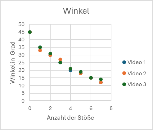 Datei:Abb. 7- Graph Winkel.png