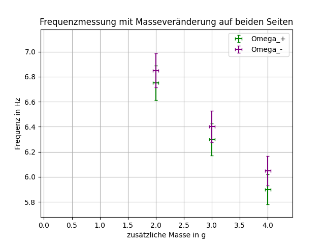 Datei:Diagramm für Masseänderung auf 2 Seiten.png