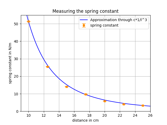 Datei:Federkonstante in abhängigkeit der effektiven Federlänge.png