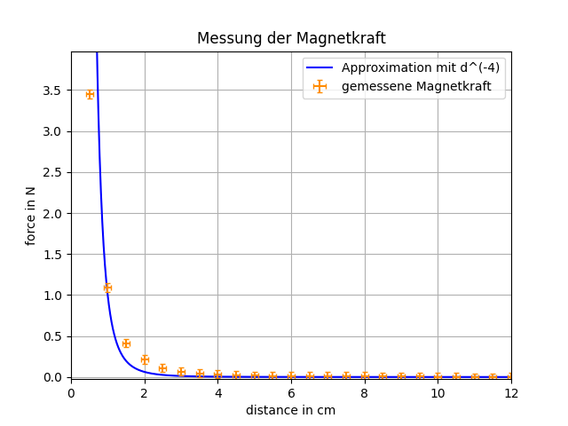 Datei:Diagramm Magnetkraft.png
