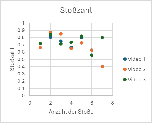 Datei:Abb. 8- Stoßzahl.png