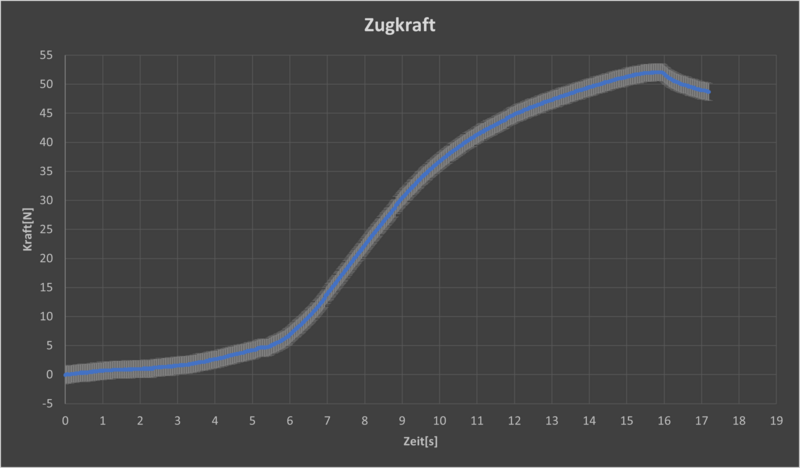 Datei:Kraftverlauf mit (Fehler)balken.png