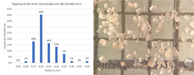 Datei:M11 Radien Vogelsand.png