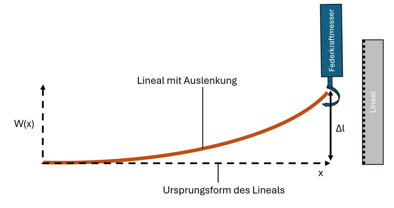Datei:Versuch zur bestimmung der Federkonstante.png