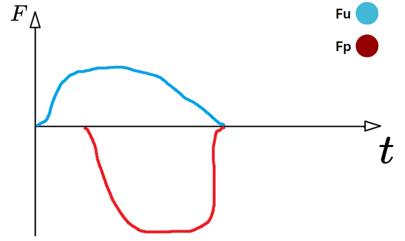 Datei:Fu und Fp .png