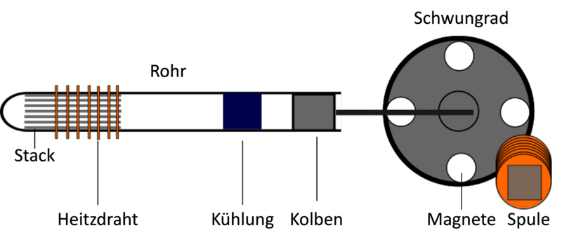 Datei:Thermoacoustic Engine - Efficiency Setup.png