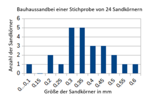 Bauhaussand-Stichprobe-Radius.png
