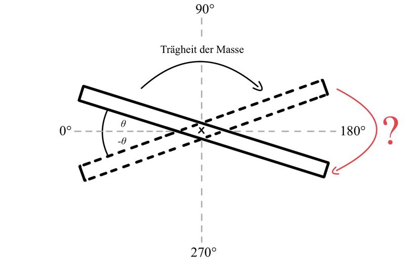 Datei:Einfacher Drehprozess.jpg