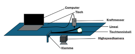 Abb2 Versuch zur Bestimmung von Geschwindigkeit und Kraft, teilweise haben wir den Punkt geändert, von wo wir gedrückt haben, Teilweise auch die lineale oder wo der Ball im Lineal lag