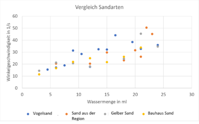 Omega vergleich Sandarten.png