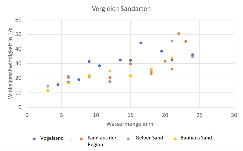 Datei:Omega vergleich Sandarten.png
