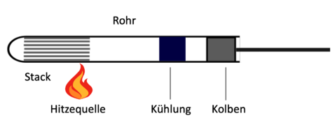 Aufbau eines Thermoakustischen Motors