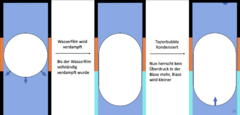 TaylorBubble Entstehung PHT.png