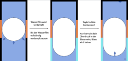 TaylorBubble Entstehung PHT.png