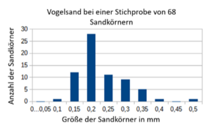 Vogelsand-Stichprobe-Radius.png