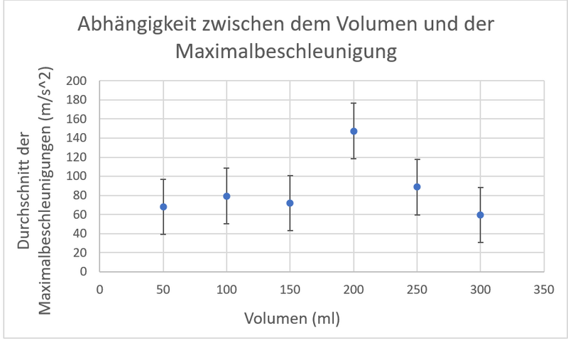 Datei:Maximalbeschleunigungen.png