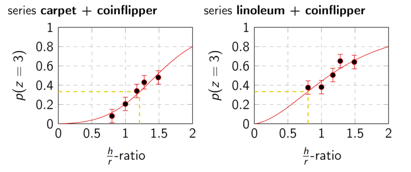 Datei:Messreihen Untergrund Coin-Flipper.png