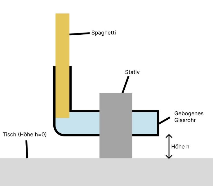 Datei:Erster Aufbau.jpg