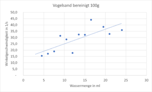Vogelsand2-Messwertdiagram.png