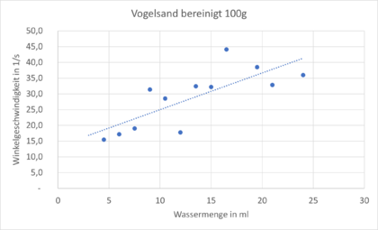 Vogelsand2-Messwertdiagram.png