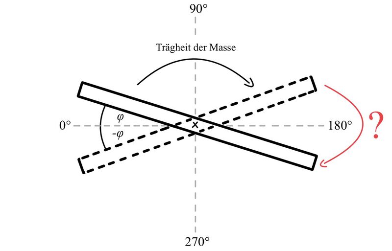 Datei:Vereinfachtes Drehmodell.jpg