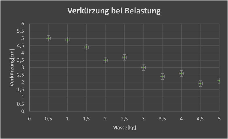 Datei:Verkürzung bei Belastung mit Fehlerbalken.png