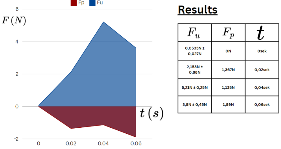 Fu und Fg im Diagramm