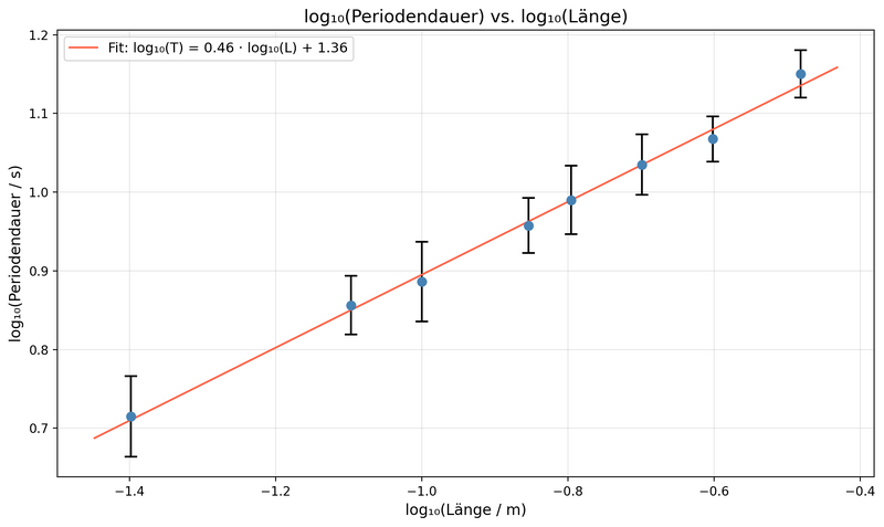 Datei:Periodendauer log laenge.png