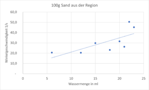 SandAusDerRegion-Messwertdiagram.png