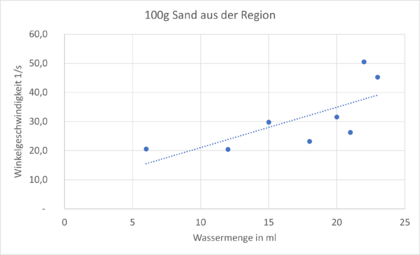 SandAusDerRegion-Messwertdiagram.png