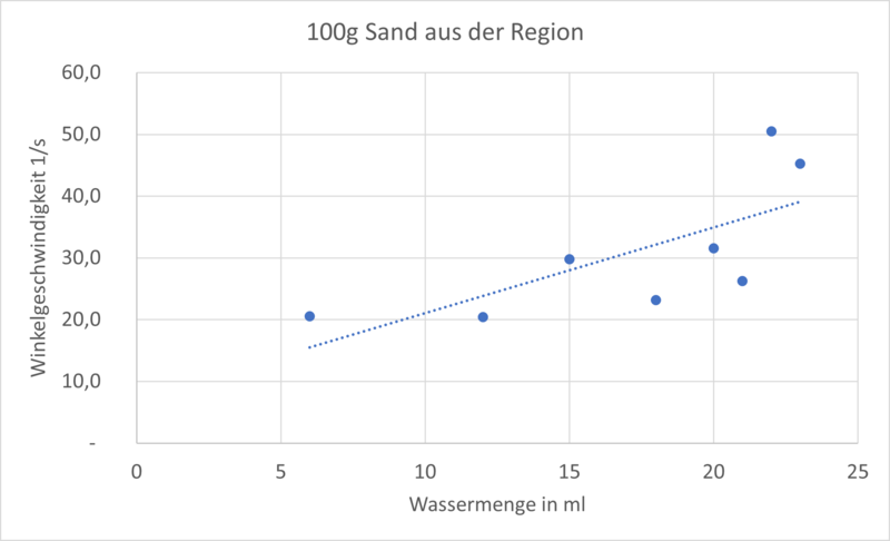 Datei:SandAusDerRegion-Messwertdiagram.png