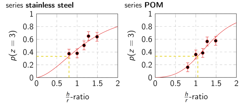 Datei:Messreihe Material Zylinder.png