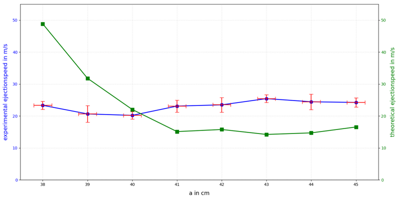 Datei:Vergleich Geschwindigkeit gemessen vs Berechnet.png