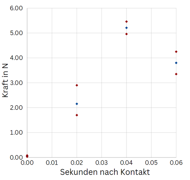 Datei:Diagramm Kraft.png