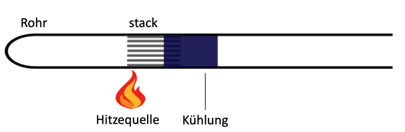 Datei:Thermoacoustic Engine - open end.png