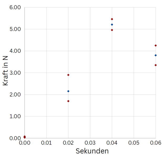 Datei:Diagramm Kraftmessung.png
