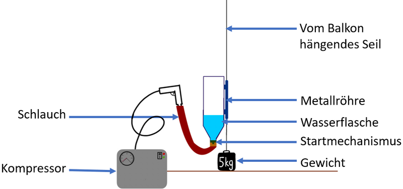 Datei:Aufbau mit Beschriftung GER.png