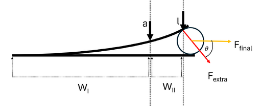 Abb.6 Skizze zur Aufteilung des Lineals für die Biegeliniendifferenzialgleichungen
