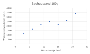 Bauhaussand-Messwertdiagram.png