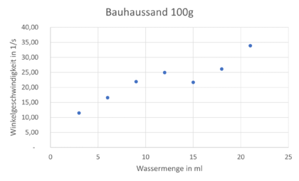 Bauhaussand-Messwertdiagram.png