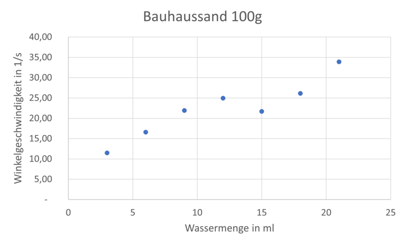 Datei:Bauhaussand-Messwertdiagram.png
