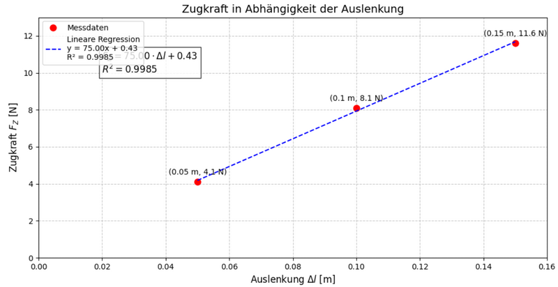 Datei:Plot Federkonstante.png