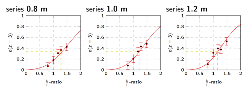 Datei:Messreihen für Höhen.png