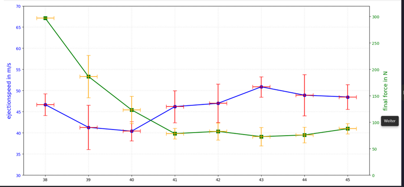 Datei:Graph vergleich Kraft und Geschwindigkeit.png