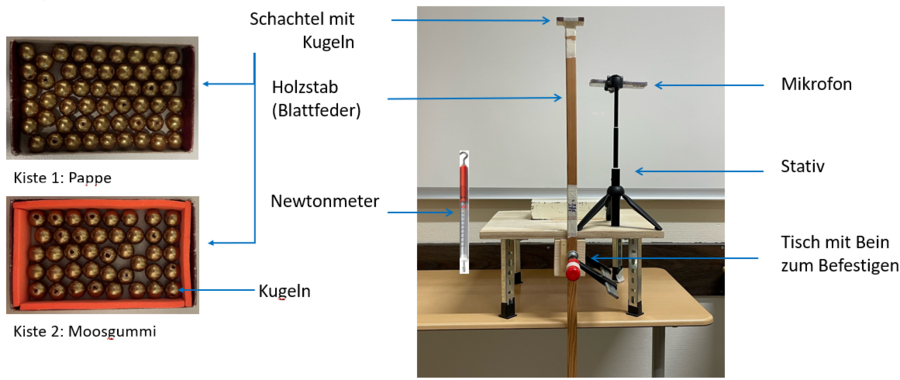 Unser Versuchsaufbau besteht aus einem selbstgebauten Tisch, der ein fünftes Bein hat, um ein Holzstab zu befestigen. Auf dem Holzstab ist eine Streichholzschachtel mit Kugeln.