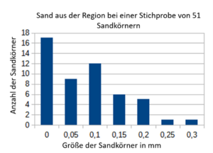 SandausderRegion-Stichprobe-Radius.png