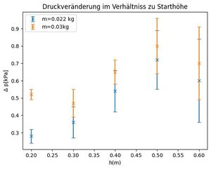 Diagramm DruckveränderungvsStarthöhe.jpg