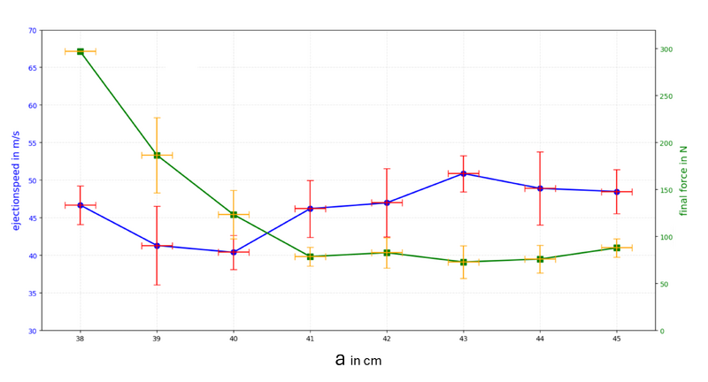 Datei:Vergleich Kraft und Geschwindigkeit 2.png
