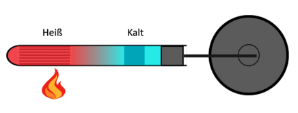 Thermoakustischer Motor - Temperaturengradient.png