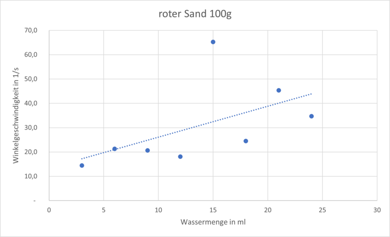 Datei:Gelbersand-Messwertdiagram.png